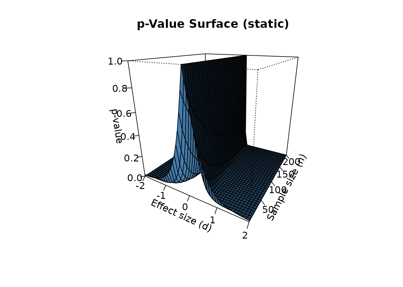 3D p-value surface