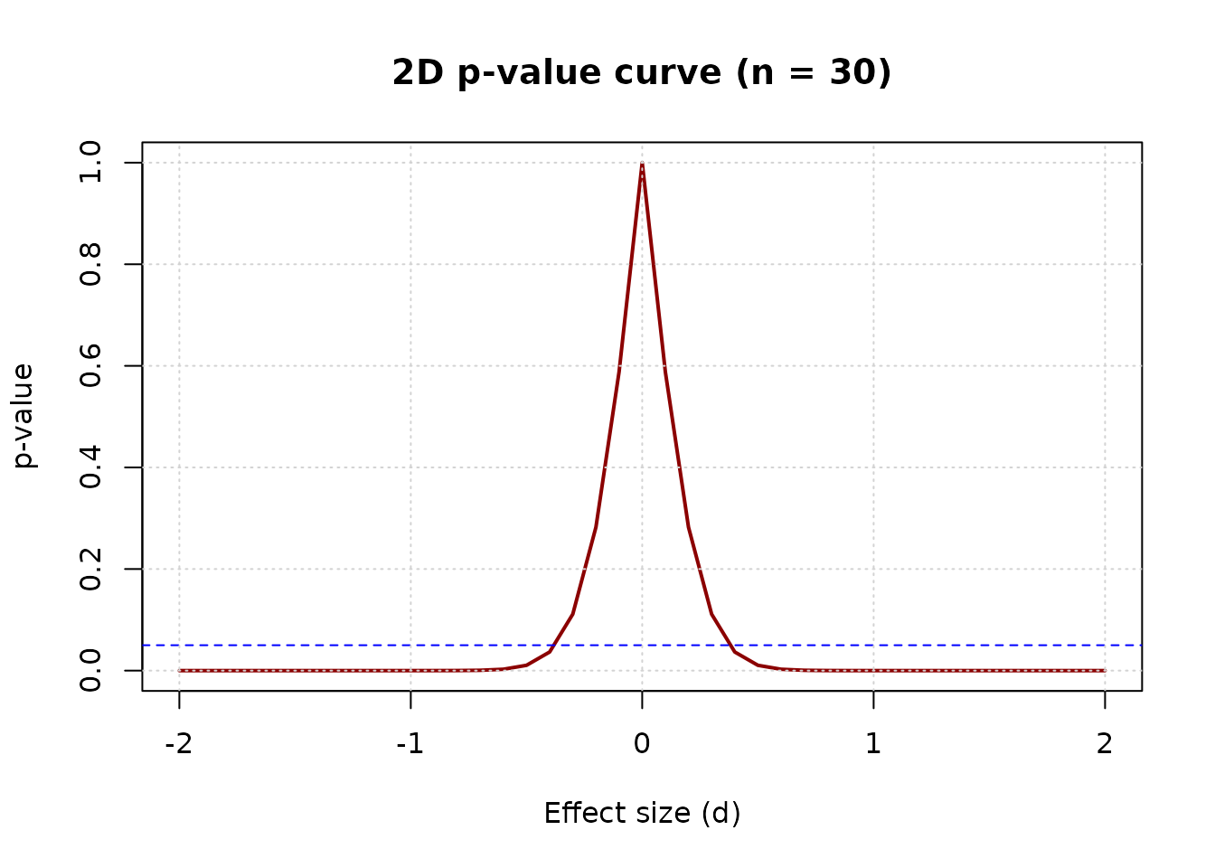 2D curve vs 3D slice