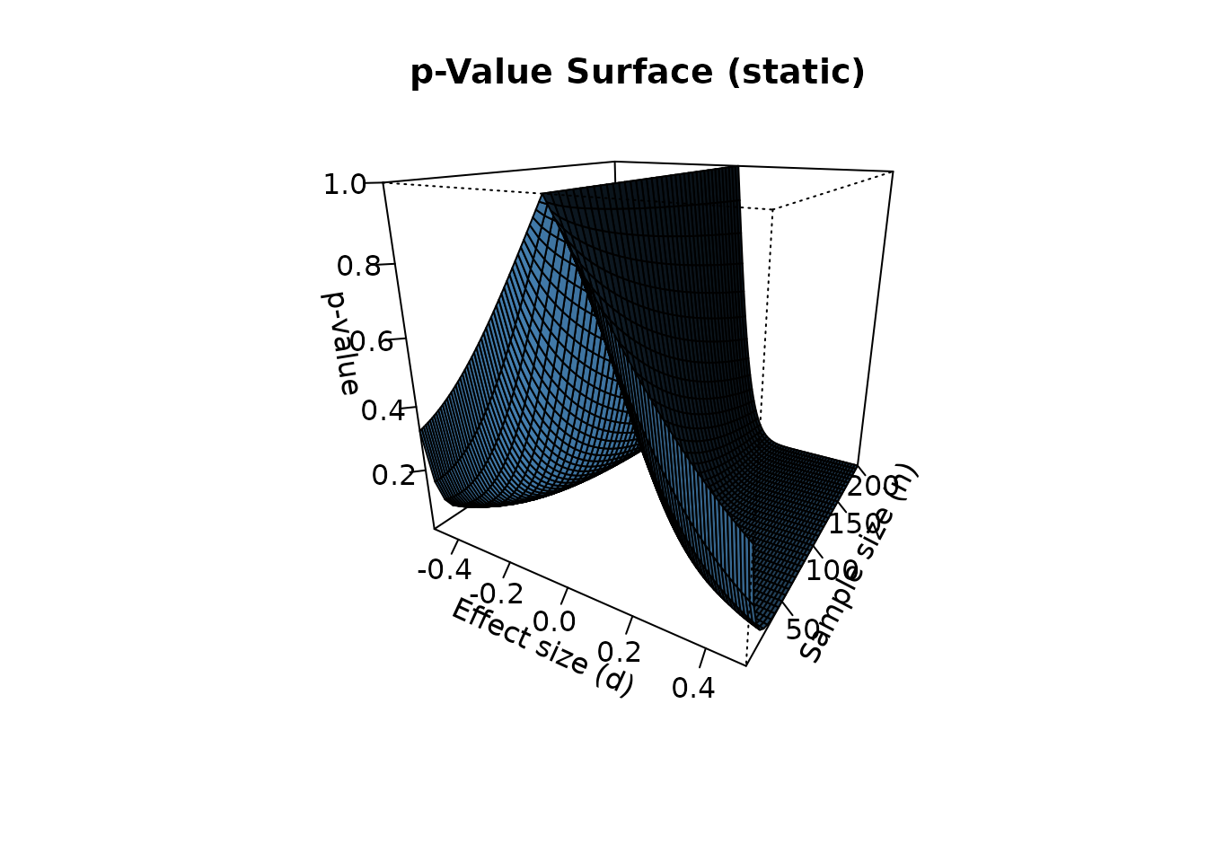 Observed effect size on the 3D surface